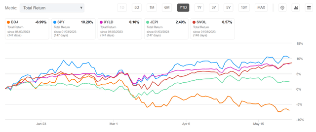 BDJ vs. peers, YTD