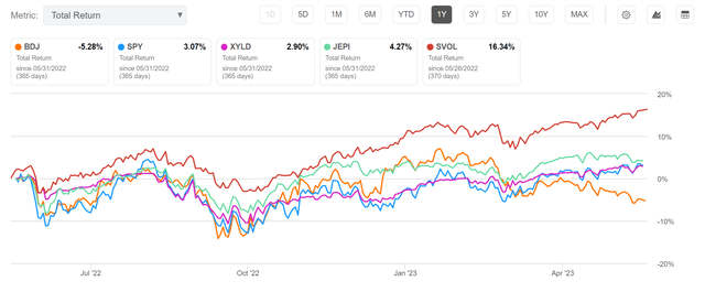 BDJ vs. peers, 1Yr