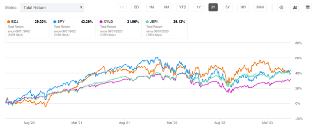 BDJ vs. peers, 3Yr