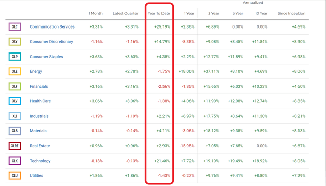 YTD equity rally led by Communications, Technology, and Consumer Discretionary stocks