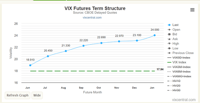 VIX futures curve tends to be in contango, benefiting shorts