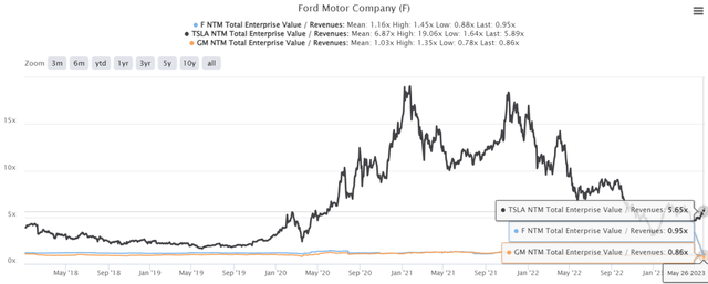 F YTD EV/Revenue and P/E Valuations