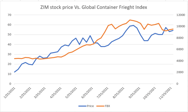 Figure 4 – ZIM stock price (left axis) Vs. global container freight index (right axis)