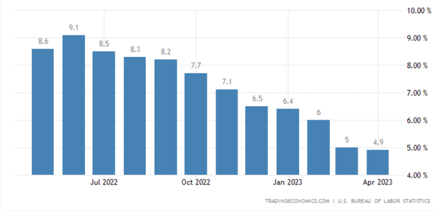 Figure 2 – U.S. inflation rate