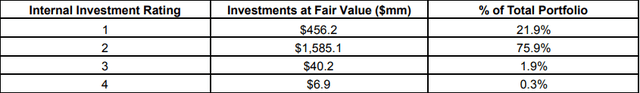 Internal Portfolio Risk Rating