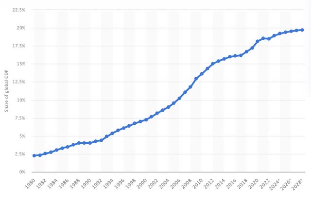 China's share of global gross domestic product (<a href='https://seekingalpha.com/symbol/GDP' title='Goodrich Petroleum Corporation'>GDP</a>) adjusted for purchasing-power-parity (<a href='https://seekingalpha.com/symbol/PPP' title='Primero Mining Corp. New Ordinary Shares'>PPP</a>) from 1980 to 2022 with forecasts until 2028