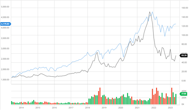 Vicor Compared to the S&P 500 10Y