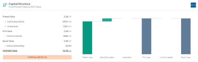 Capital Structure