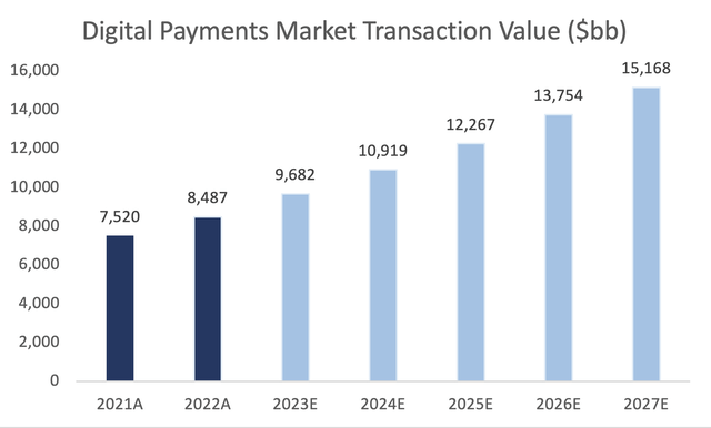 Forecast of Digital payments volume