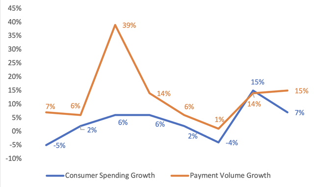 Correlation between Consumer sending and payment volume