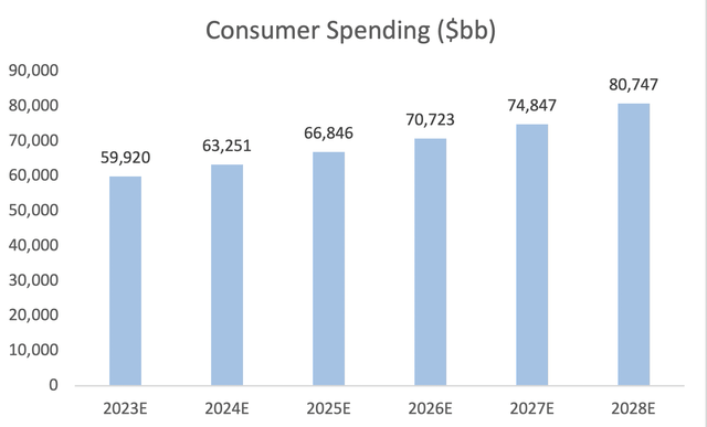 Consumer spending forecast