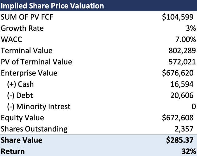 Visa Implied share price valuation