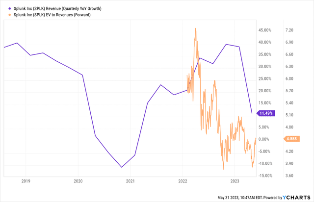 SPLK Valuation Metric