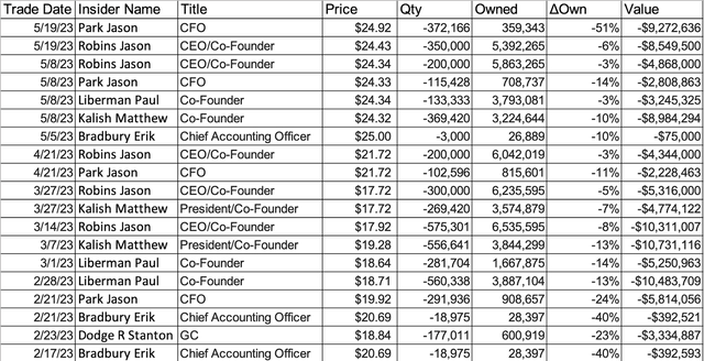 DKNG 2023 Insider Sales