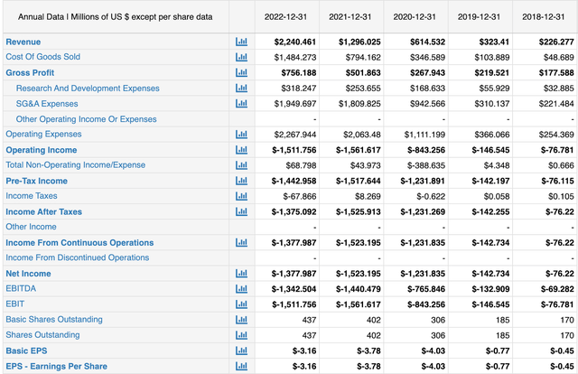 dkng financial metrics 2018-2022