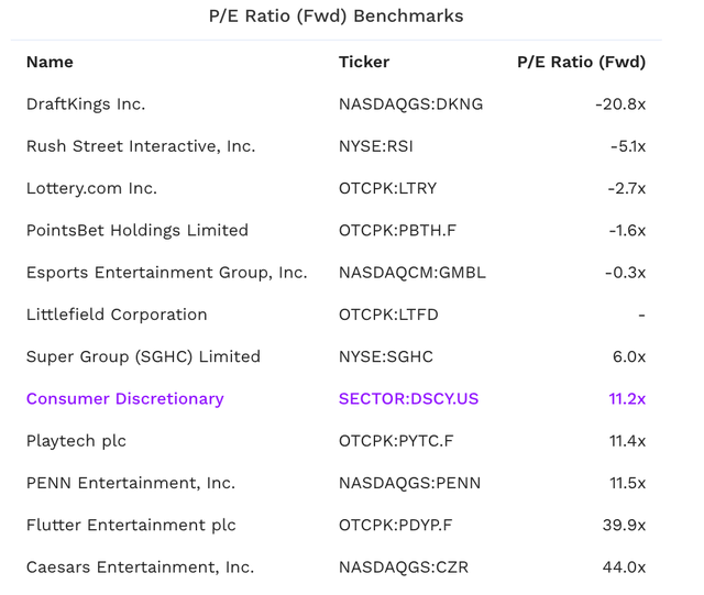 fwd PE gaming industry