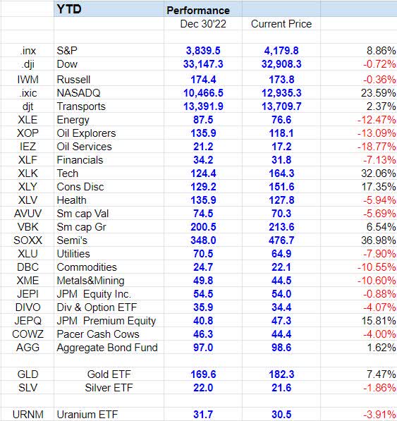 YTD