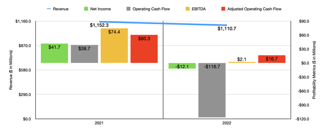 Financials