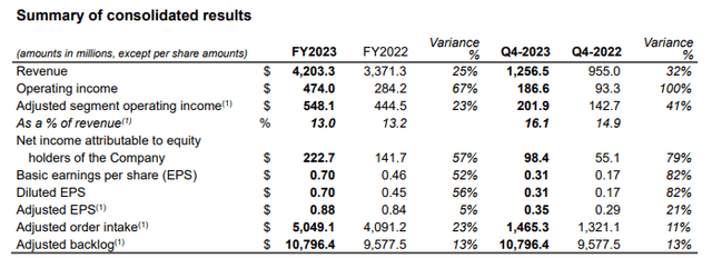 This table shows the CAE FY2023 and Q4 2023 results.