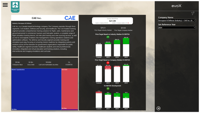 This infographic shows the CAE stock valuation by The Aerospace Forum.