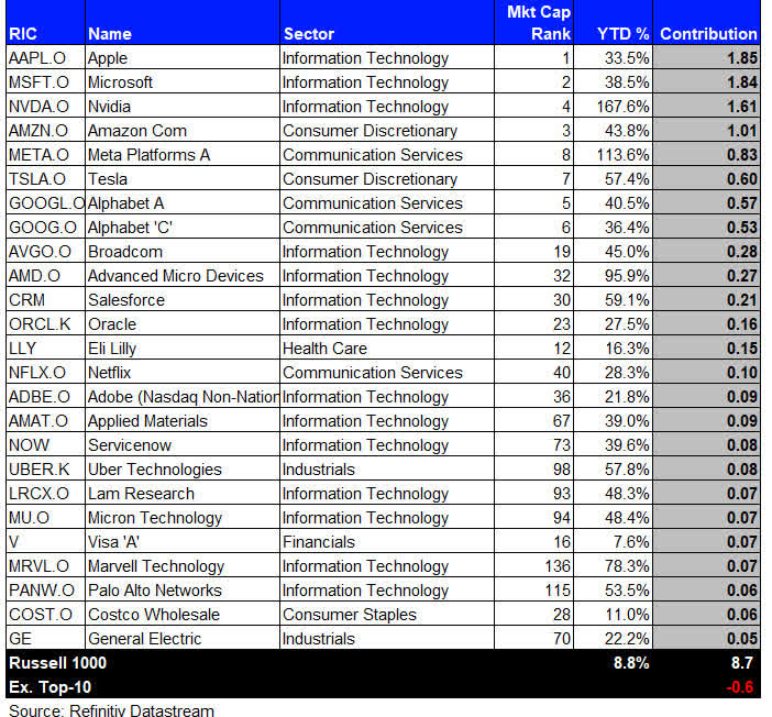 LargeCap U.S. Equities Showing Narrow Breadth In YearToDate