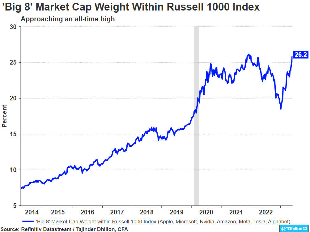 Big 8 Market Cap Weight