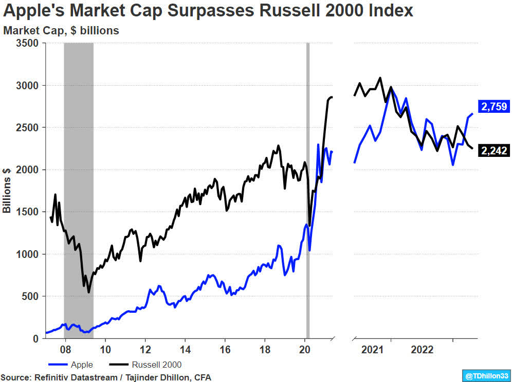 Apple Market Cap vs. Russell 2000 Index