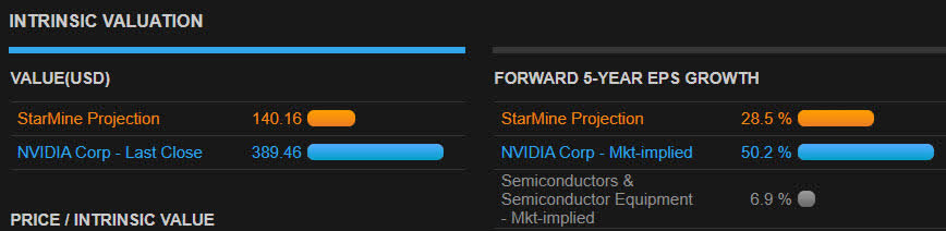 StarMine Intrinsic Valuation for Nvidia