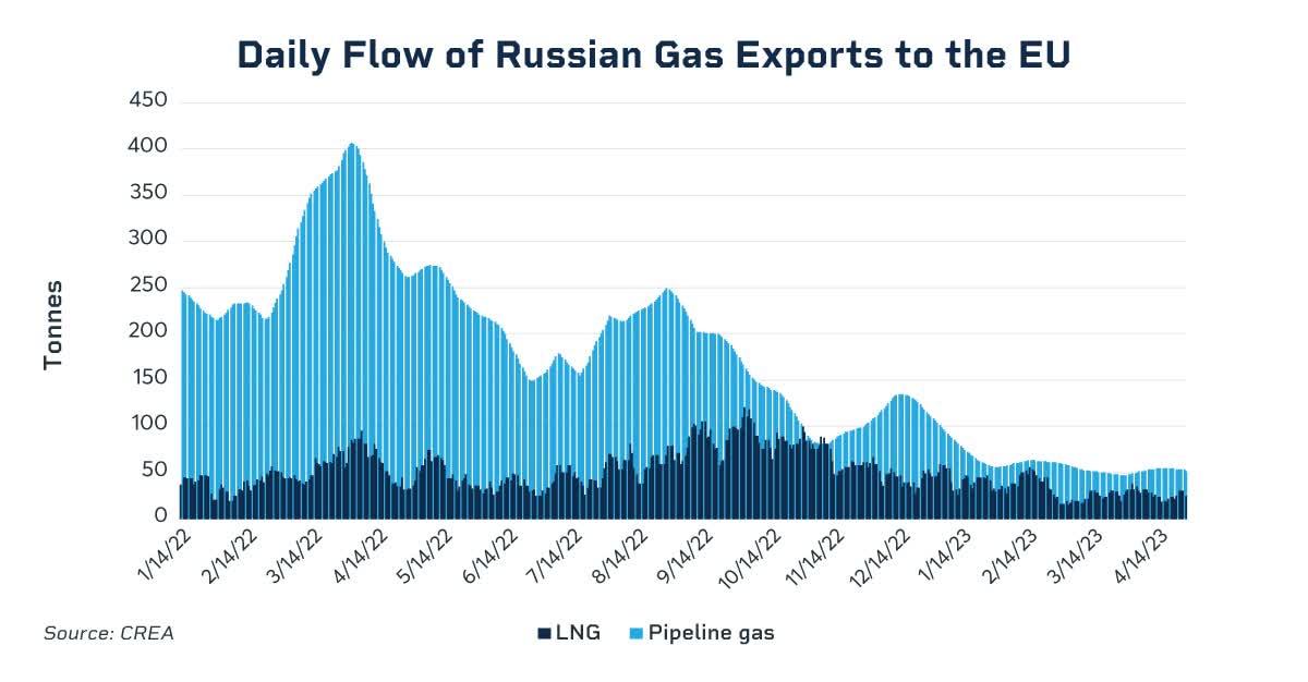 Russian Gas Exports