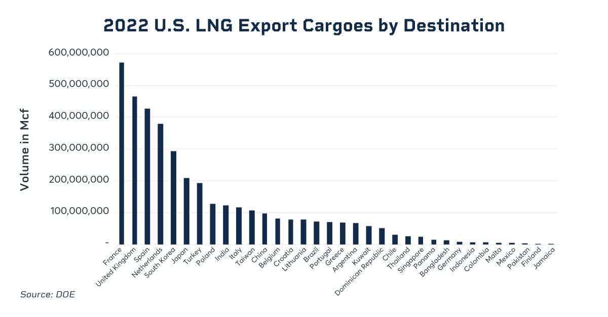 US Gas Exports