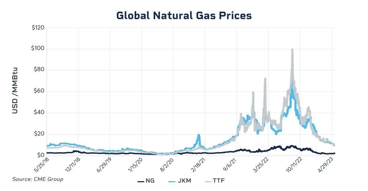 Global nat gas prices