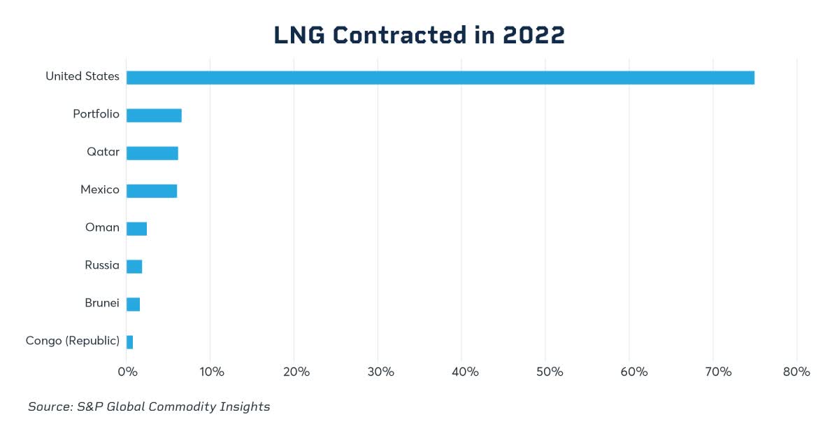 LNG Contracted