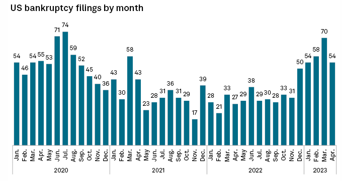 Corporate Bankruptcies At Levels Last Seen During The Pandemic ...