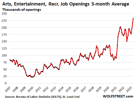 arts, entertainment, recreation job openings 3-month average