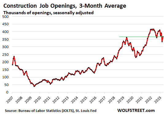 construction job openings 3-month average