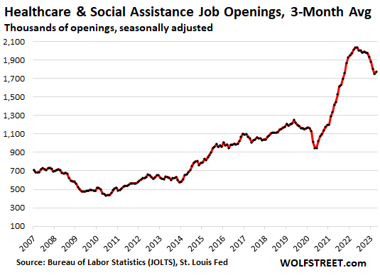 healthcare and social assistance job openings 3-month average