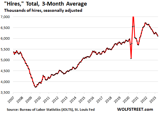 total hires 3-month average