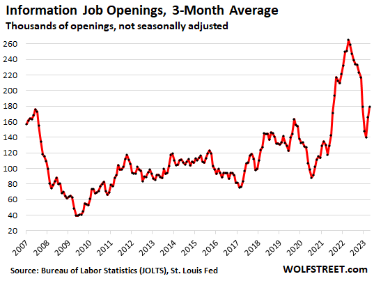 information job openings 3-month average