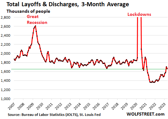 total layoffs and discharges 3-month average