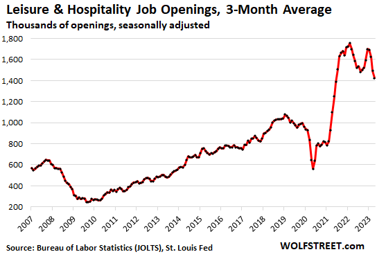 leisure and hospitality job openings 3-month average