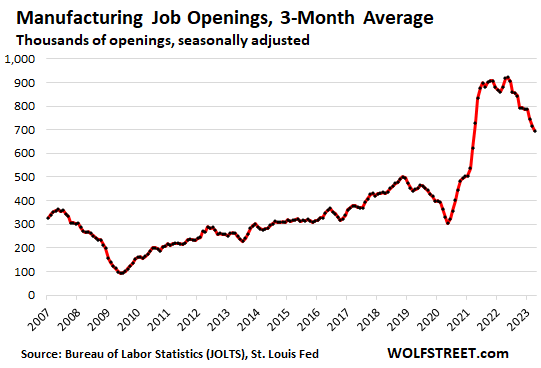 manufacturing job openings 3-month average
