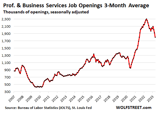 professional and business services job openings 3-month average