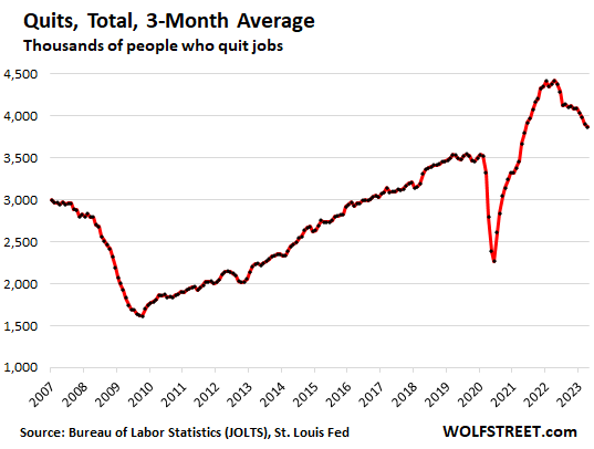 total quits 3-month average