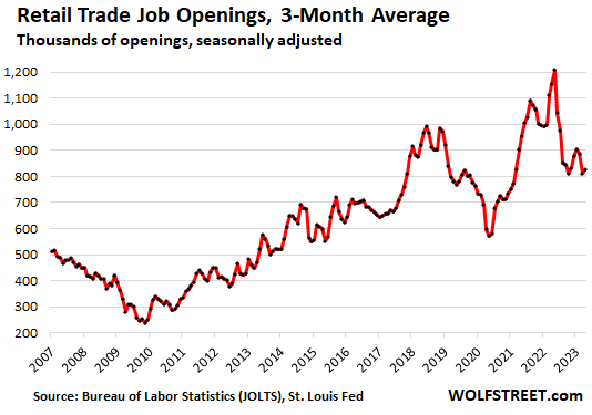 retail trade job openings 3-month average