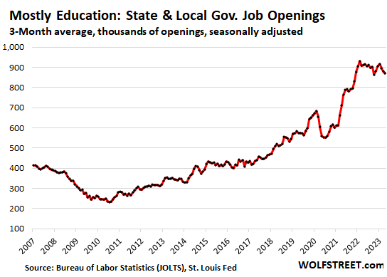 education state and local government job openings 3-month average