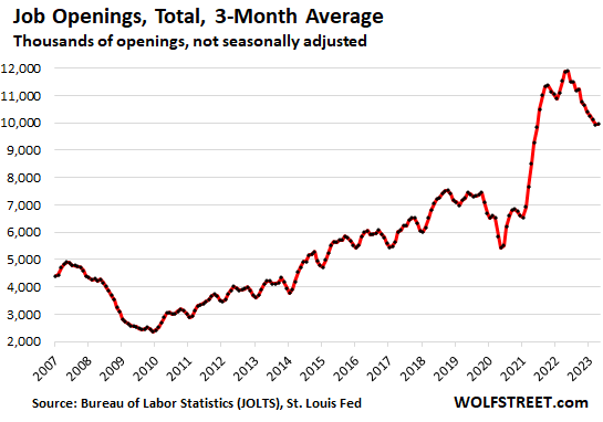 total job openings 3-month average