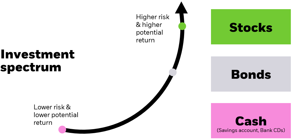 How To Find Your Asset Allocation And Risk Tolerance | Seeking Alpha