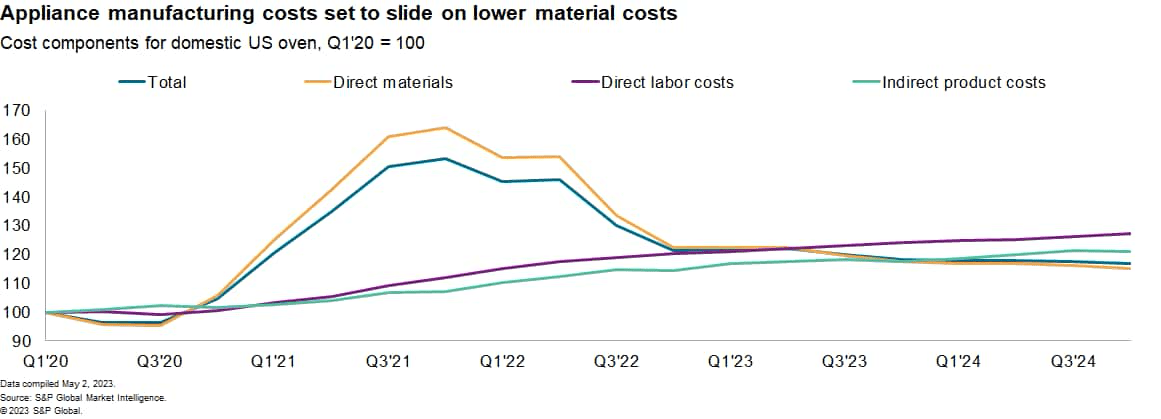 Household appliance manufacturing cost
