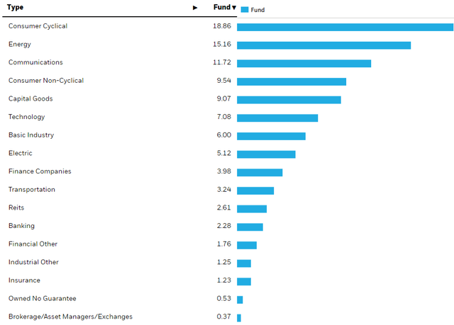 iShares BB Rated Corporate Bond ETF