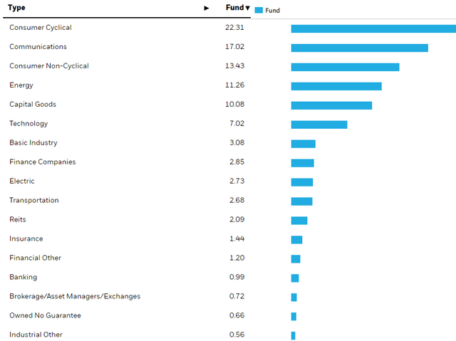 High Yield Corporate Bond